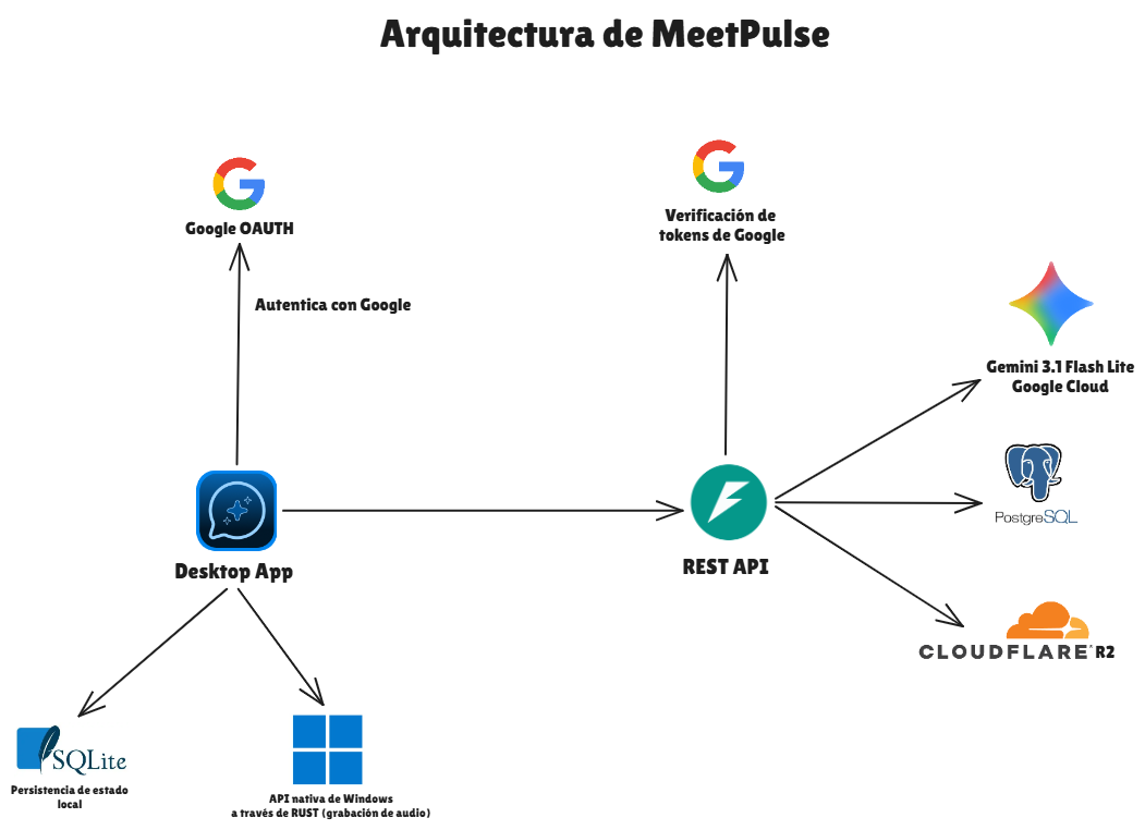 Arquitectura de MeetPulse